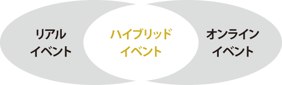 リアルイベント/ハイブリッドイベント/オンラインイベント